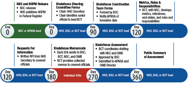 Biodefense Strategy Flowchart - year 1