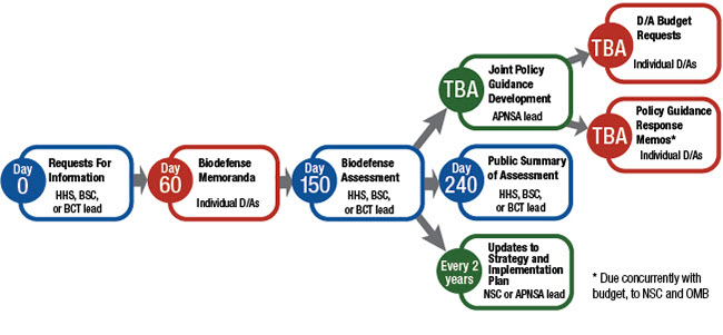 Annual National Biodefense Strategy Tasks and Deadlines