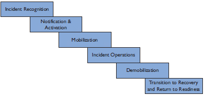 Figure 3-1. Stages of incident response and early recovery as described in previous paragraph