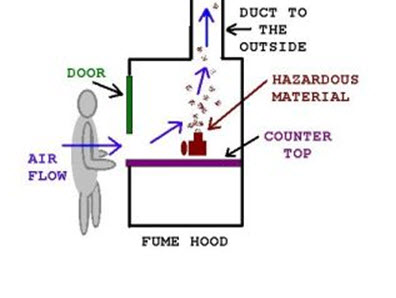 The chemical fume hood has a door that prevents fumes from escaping and protects the user from inhalation while working.  The room air is drawn in below the protective door in to the hood and over the counter top forcing the fumes of the hazardous materials upward through the duct to the outside unfiltered.