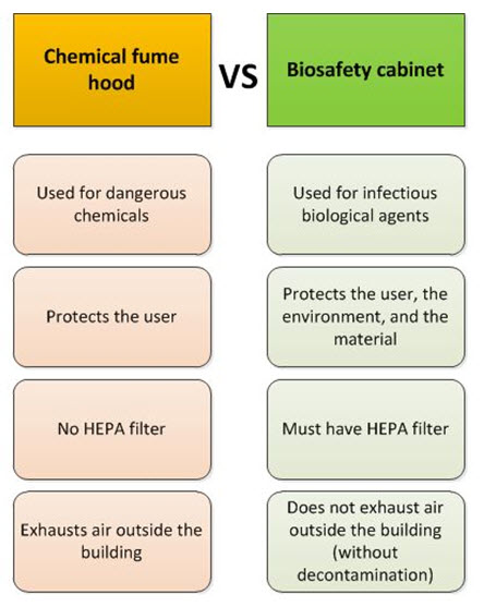 The chart shows differences shows the functional differences between the chemical fume hood and the Biosafety Cabinet. Chemical fume hood is used for dangerous chemicals, protects the user, has no HEPA filter and exhausts air outside the building. Whereas, the Biosafety cabinet is used for infectious biological agents; protects the user, the environment, and the material; must have a HEPA filter; and does not exhaust air outside the building without decontamination.
