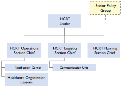 Figure 2-2. Basic configuration for the HCRT as described in previous paragraph 