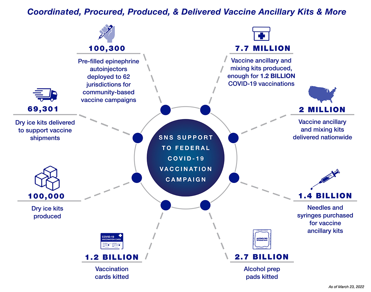 Infographic: Coordinated Procured, Produced and Delivered Vaccine Ancillary Kits & More