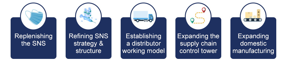 SNS 5 Priority Areas: Replienishing the SNS; Refining SNS strategy & structure; Estalishing a distributor working model; Expandi