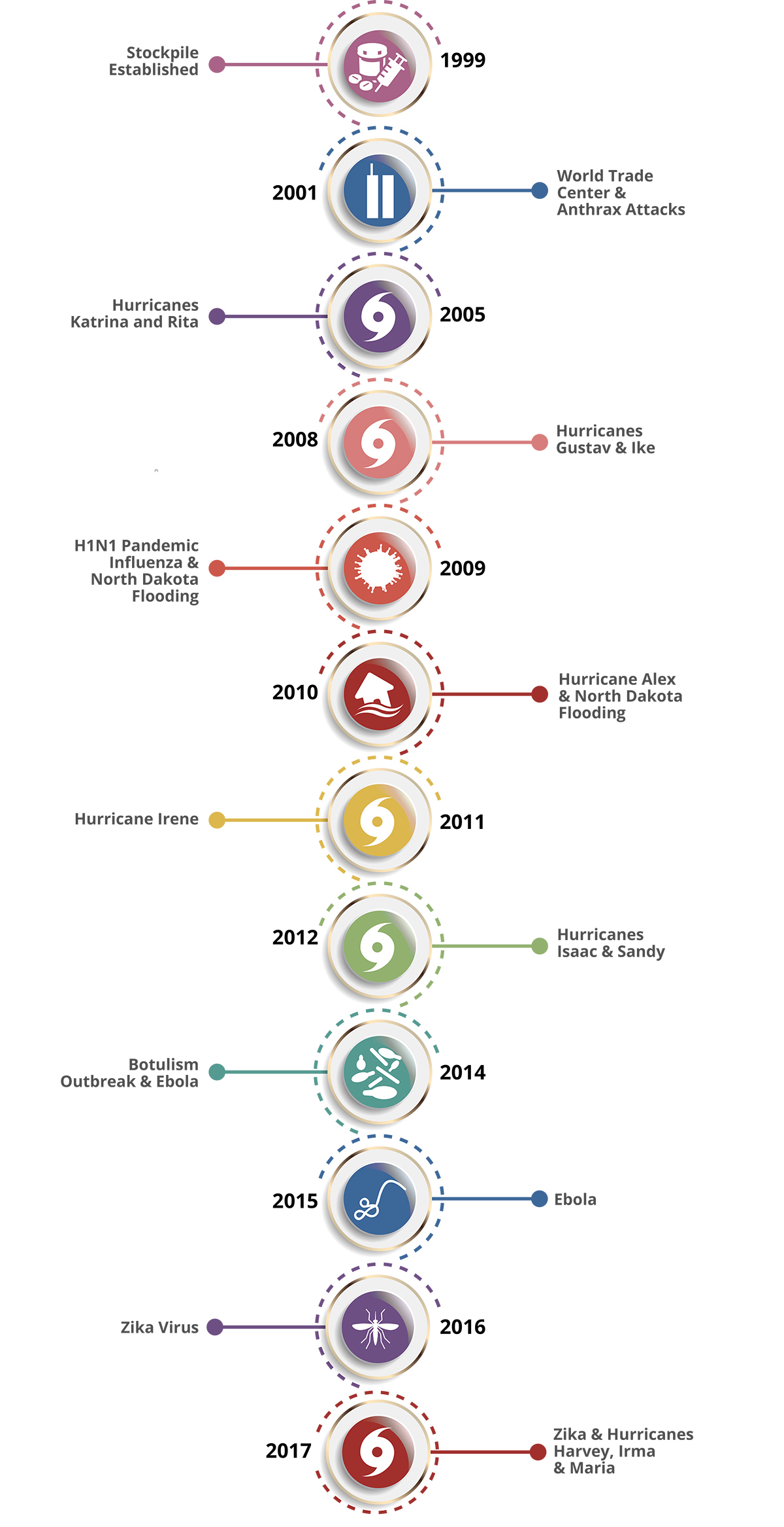 Timeline of CDC stockpile responses. Contents of this graphic are described in the text below.