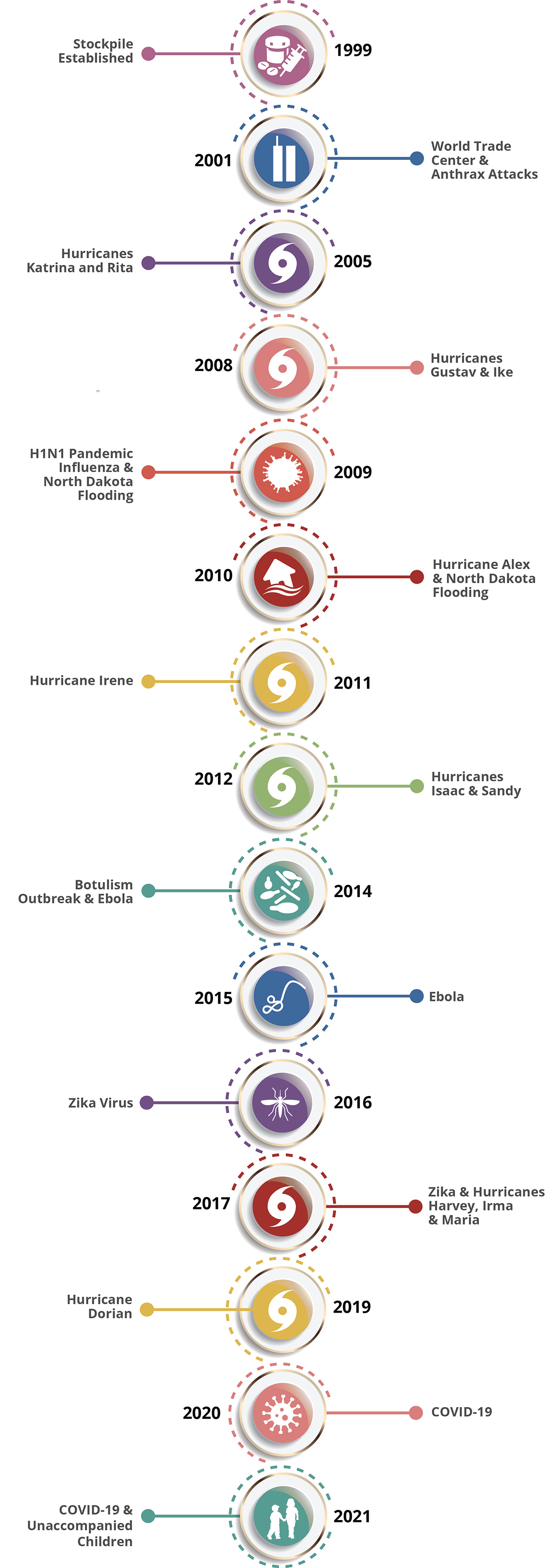 Timeline of CDC stockpile responses.  Contents of this graphic are described in the text below.
