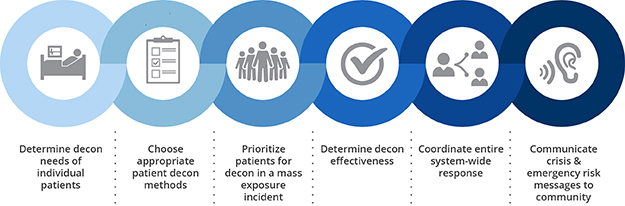 The six key principles: Determine decon needs of individual patients; choose appropriate patient decon methods; priortize patien